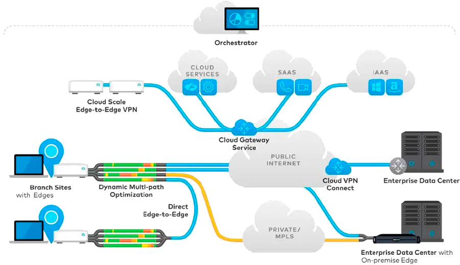 Cloud VPN Interconnect